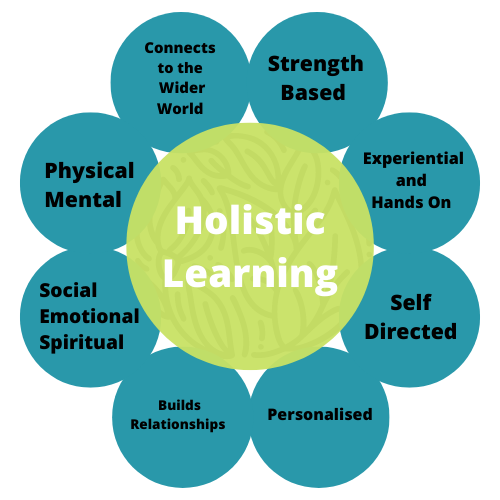Holistic Learning (1)